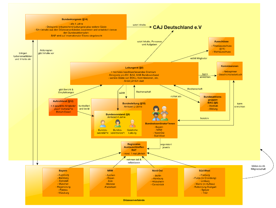 Organigramm Bundesebene